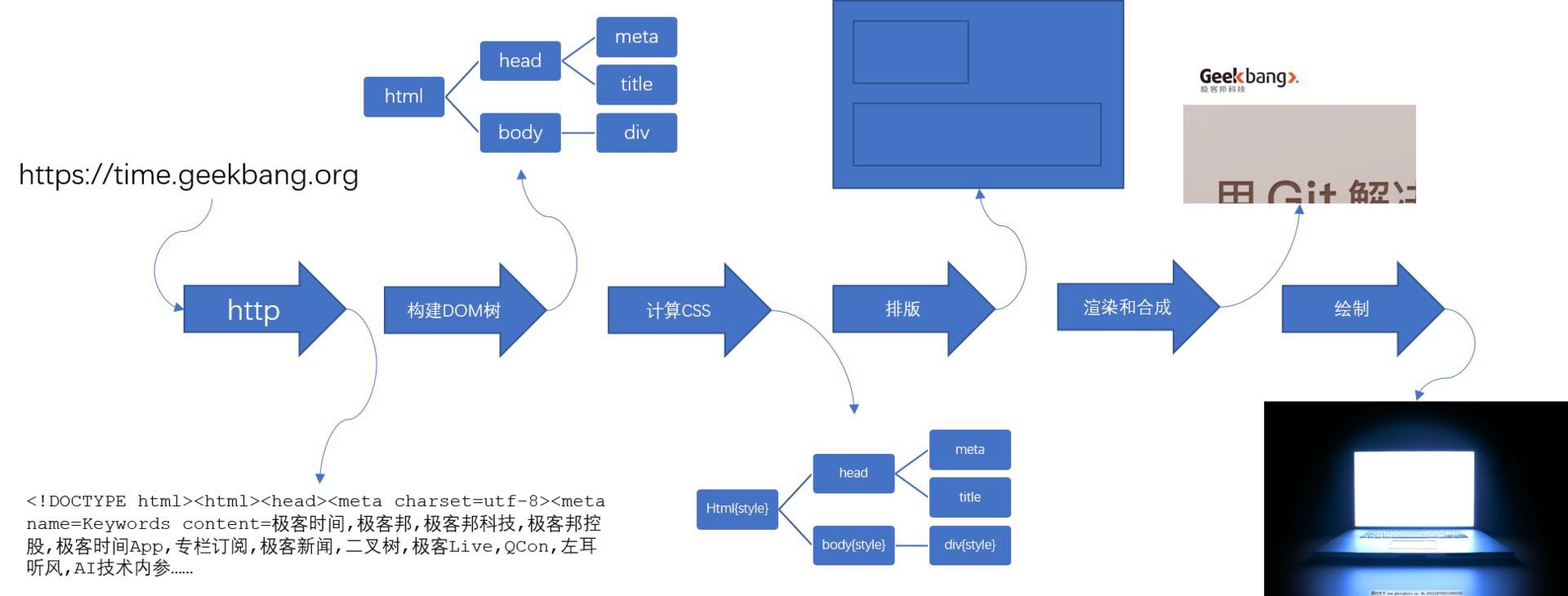 浏览器工作流程