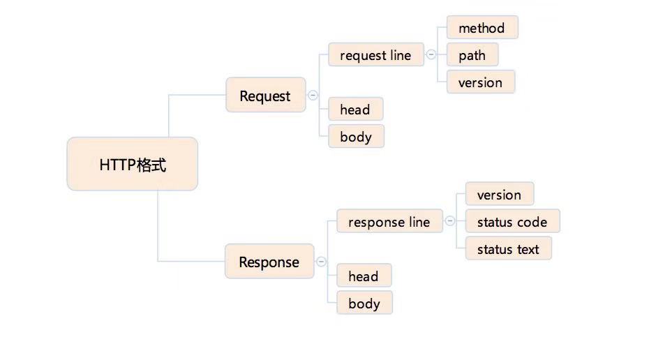 HTTP_format